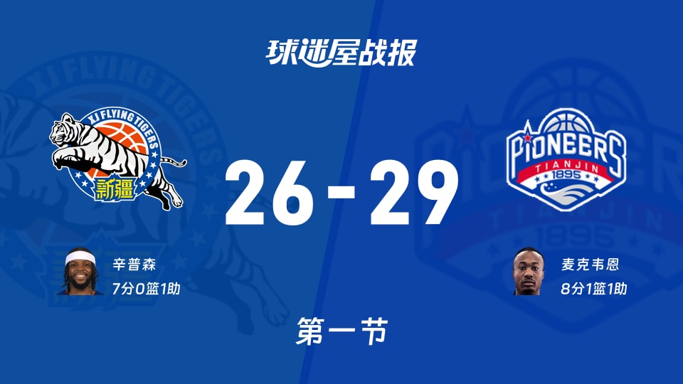 新疆vs天津：第一节完，新疆26-29天津，麦克韦恩得到8分