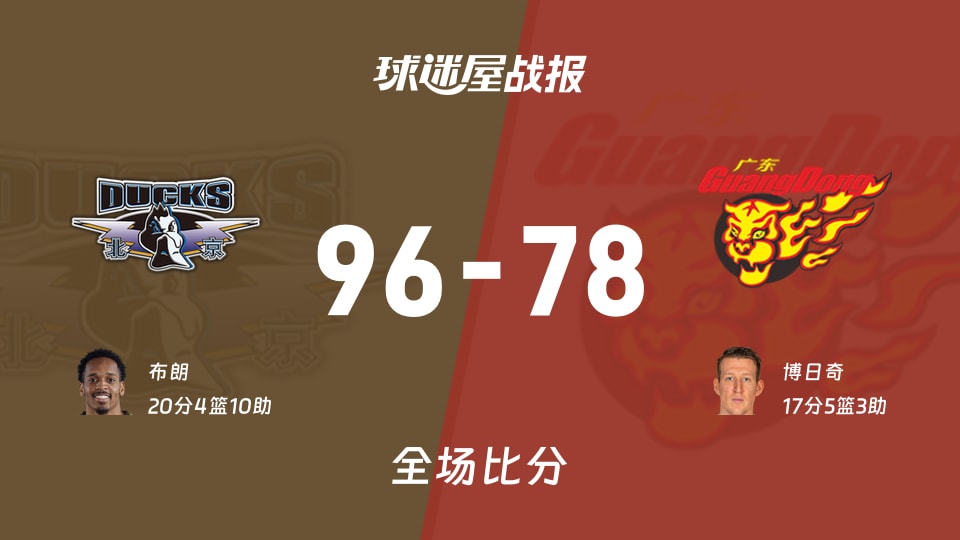 CBA常规赛：布朗20+4+10，北京以96-78战胜广东