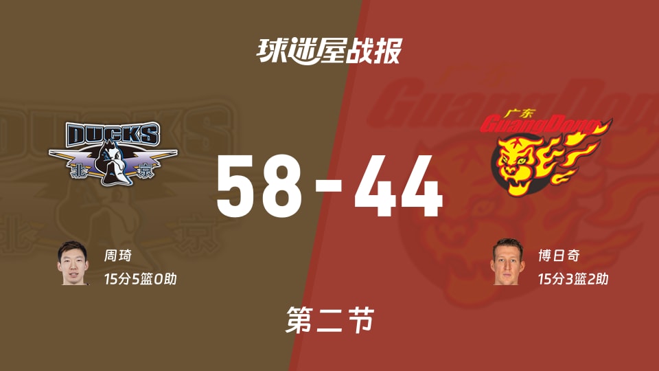 CBA常规赛：次节战罢，北京以58-44领先广东，周琦15+5