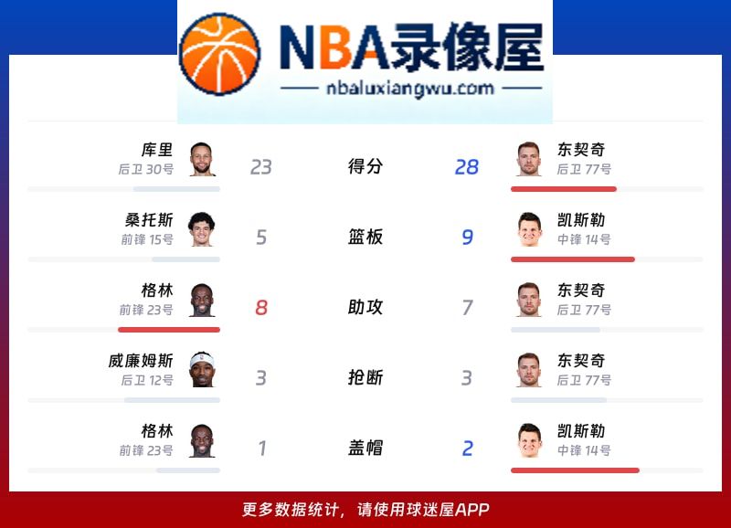 勇士vs湖人战报,勇士vs湖人比分结果,NBA