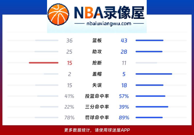 勇士vs湖人战报,勇士vs湖人比分结果,NBA