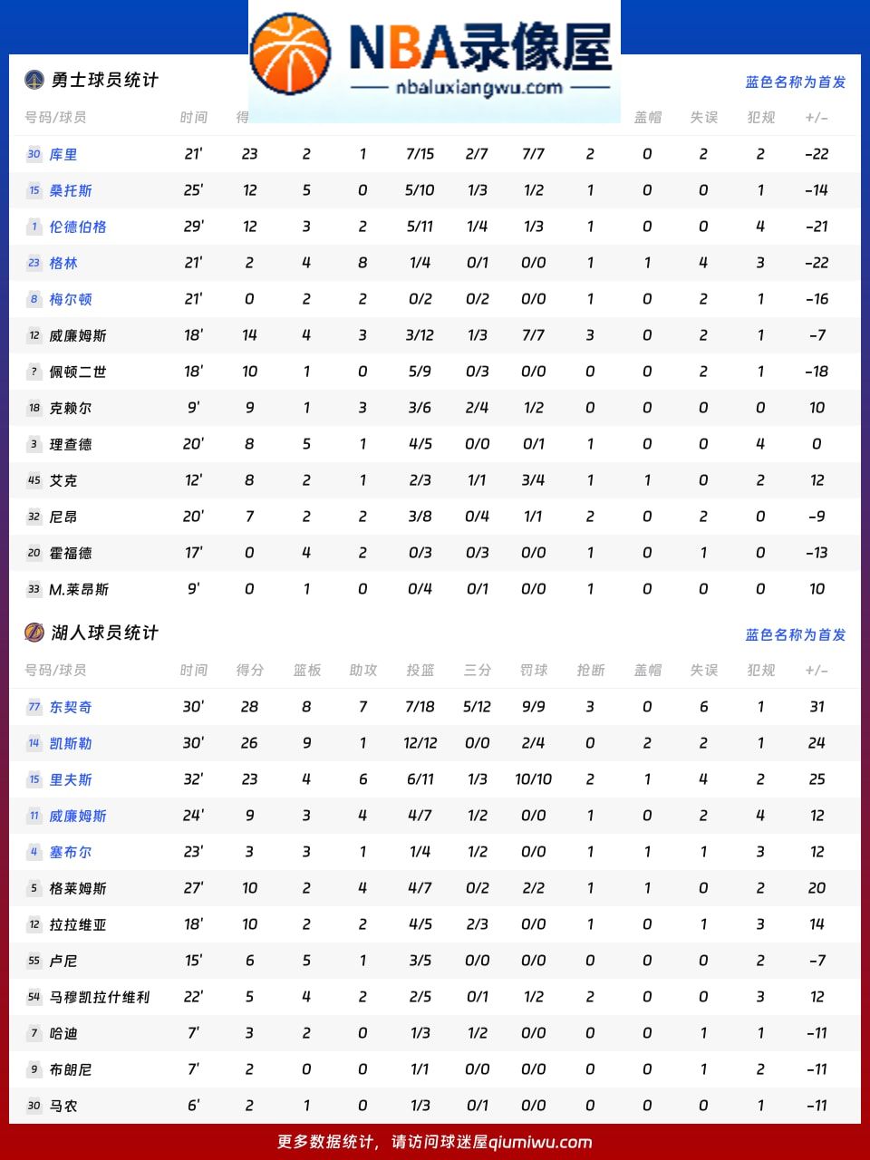 勇士vs湖人战报,勇士vs湖人比分结果,NBA
