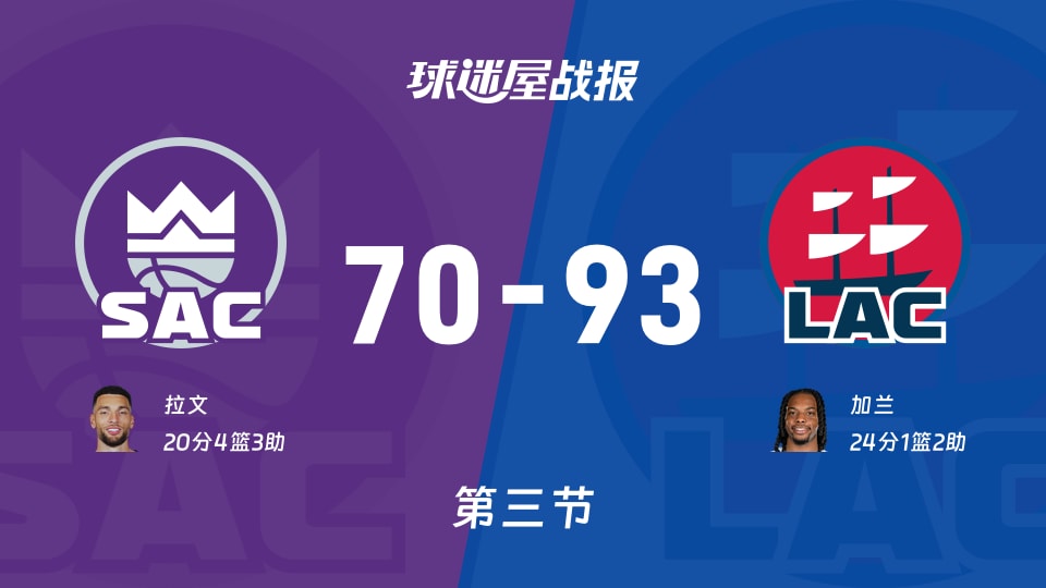 NBA常规赛：三节结束，快船以93-70领先国王，加兰24+1+2