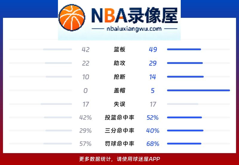 国王vs快船战报,国王vs快船比分结果,NBA
