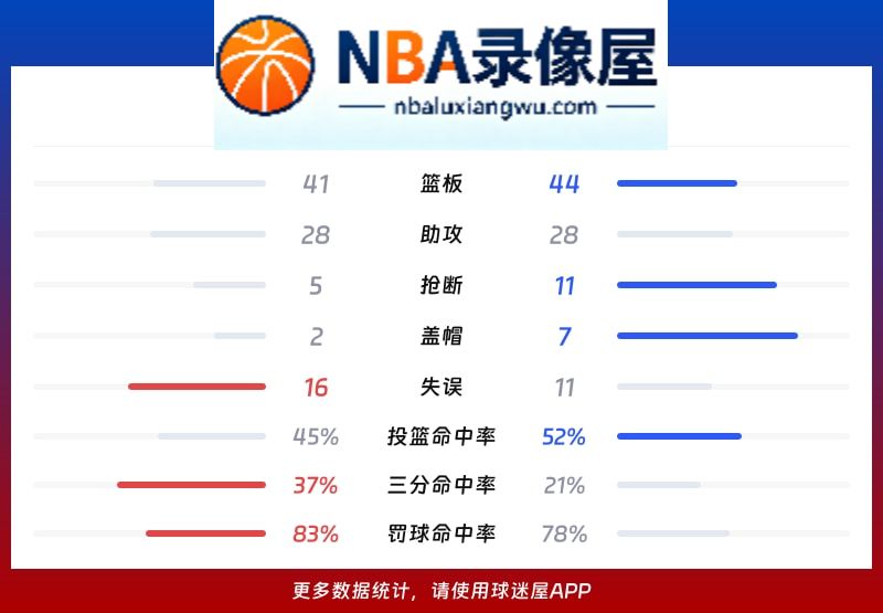 雄鹿vs奇才战报,雄鹿vs奇才比分结果,NBA