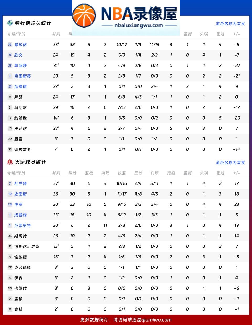 独行侠vs火箭战报,独行侠vs火箭比分结果,NBA