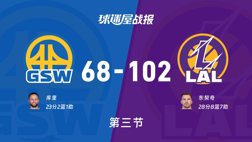 勇士vs湖人：三节战罢，勇士68-102湖人，东契奇得到28分