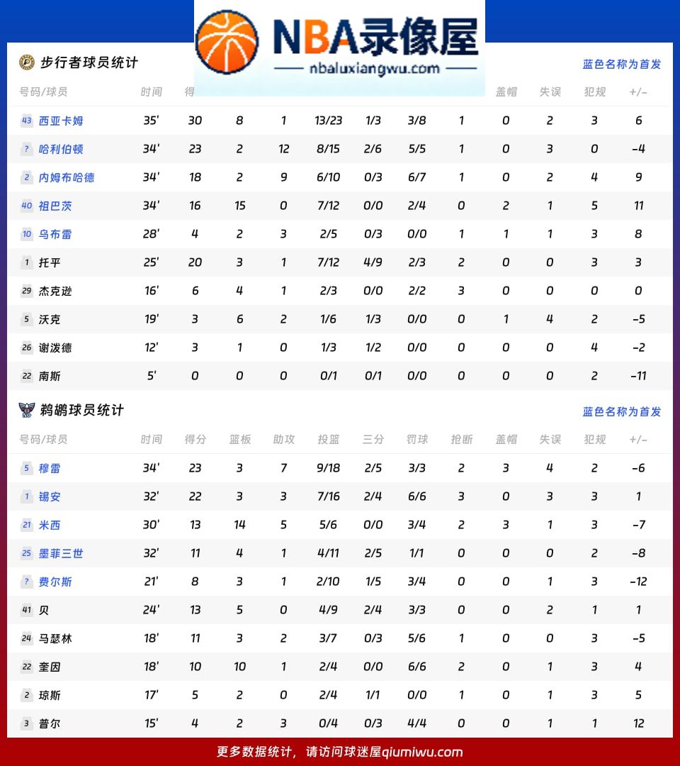 步行者vs鹈鹕战报,步行者vs鹈鹕比分结果,NBA