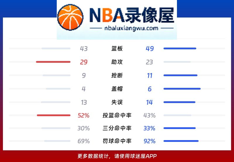 步行者vs鹈鹕战报,步行者vs鹈鹕比分结果,NBA
