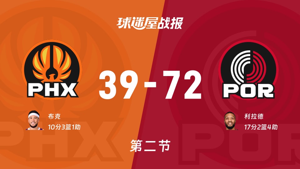 NBA常规赛：开拓者次节领先太阳33分，利拉德得到17分，布克得到10分