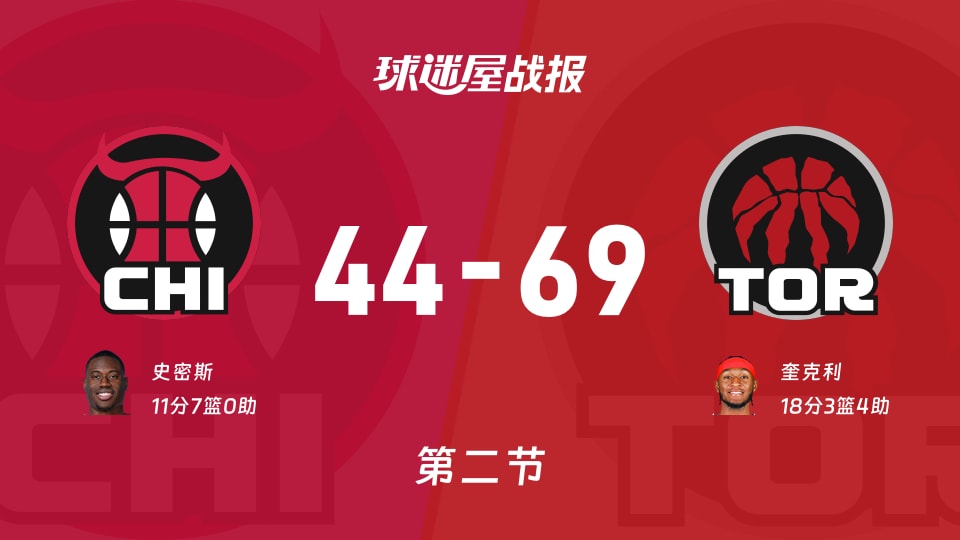 公牛vs猛龙：次节结束，公牛44-69猛龙，奎克利得到18分