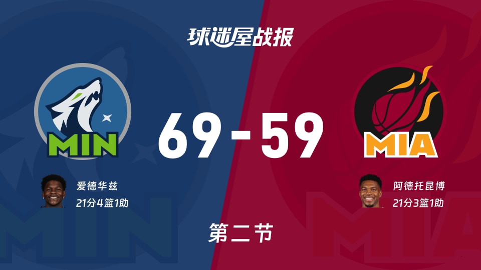 森林狼vs热火：半场结束，森林狼69-59热火，阿德托昆博得到21分