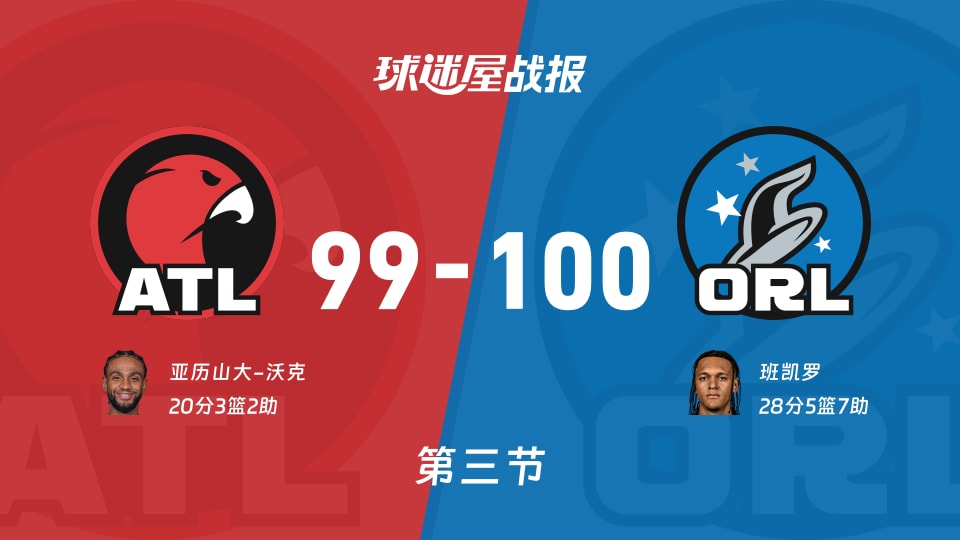NBA常规赛：魔术第三节领先老鹰1分，班凯罗得到28分，亚历山大-沃克得到20分