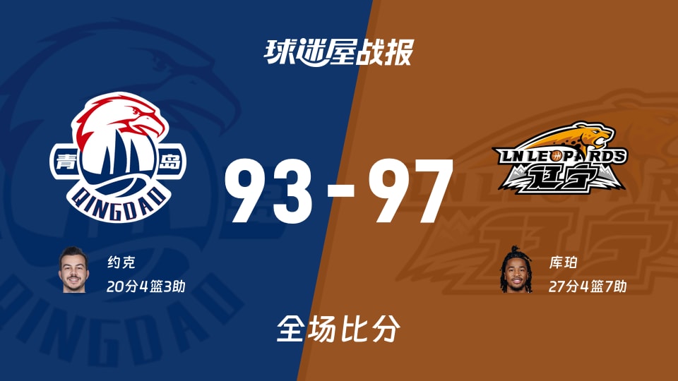 CBA常规赛：库珀27+4+7，辽宁以97-93战胜青岛