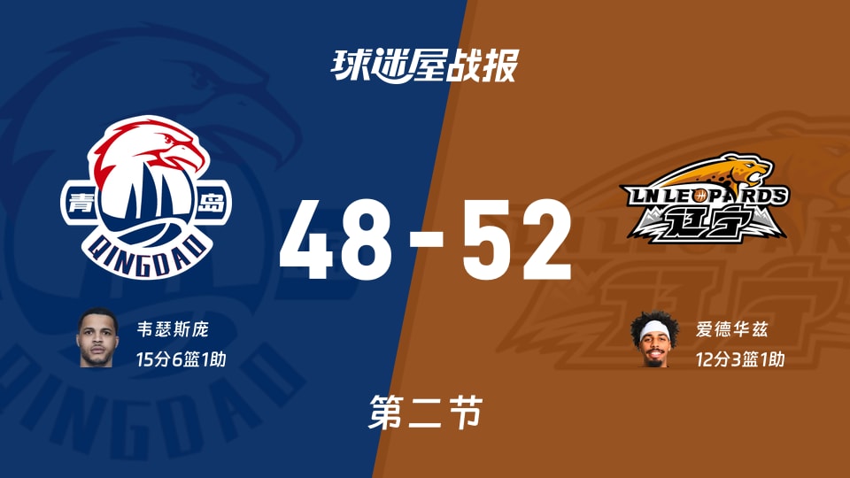 青岛vs辽宁：半场结束，青岛48-52辽宁，韦瑟斯庞得到15分