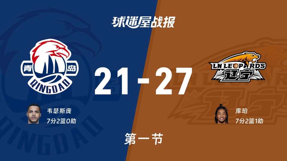 青岛vs辽宁：首节战罢，青岛21-27辽宁，库珀得到7分