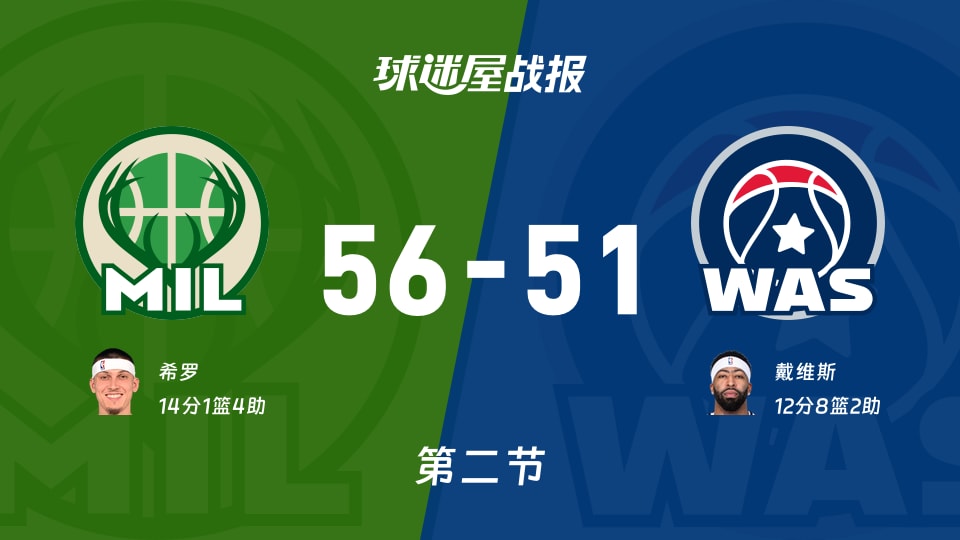 NBA常规赛：雄鹿次节领先奇才5分，希罗得到14分，戴维斯得到12分
