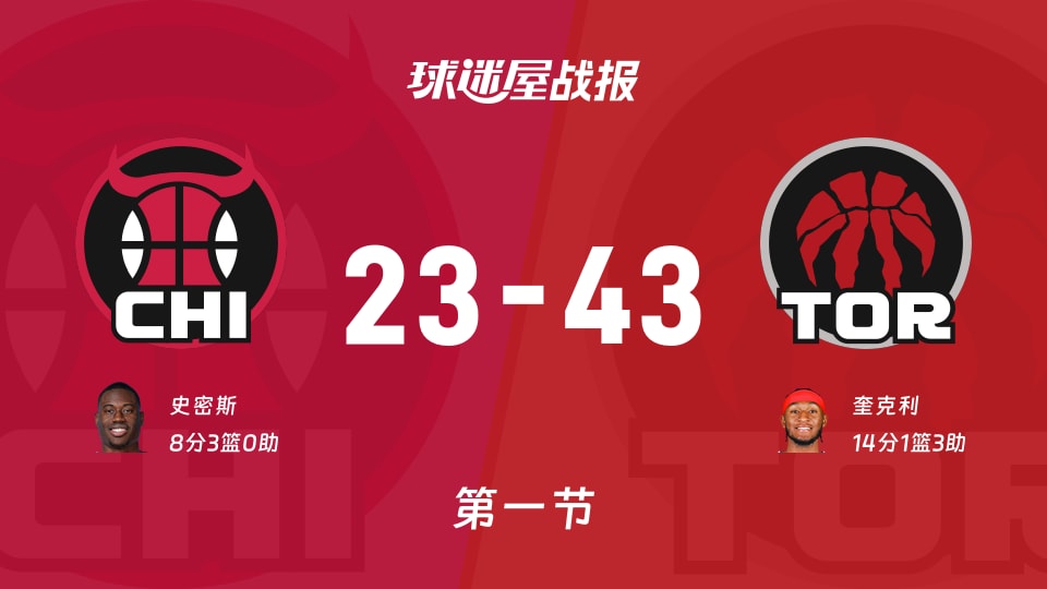 公牛vs猛龙：第一节完，公牛23-43猛龙，奎克利得到14分