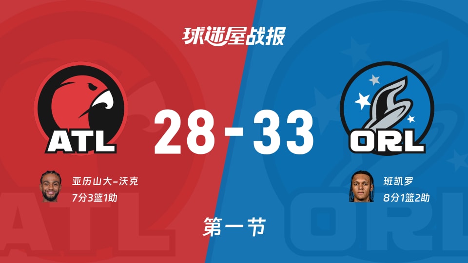 NBA常规赛：魔术第一节领先老鹰5分，班凯罗得到8分，亚历山大-沃克得到7分