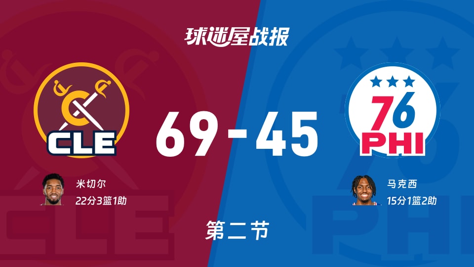 骑士vs76人：第二节完，骑士69-4576人，米切尔得到22分