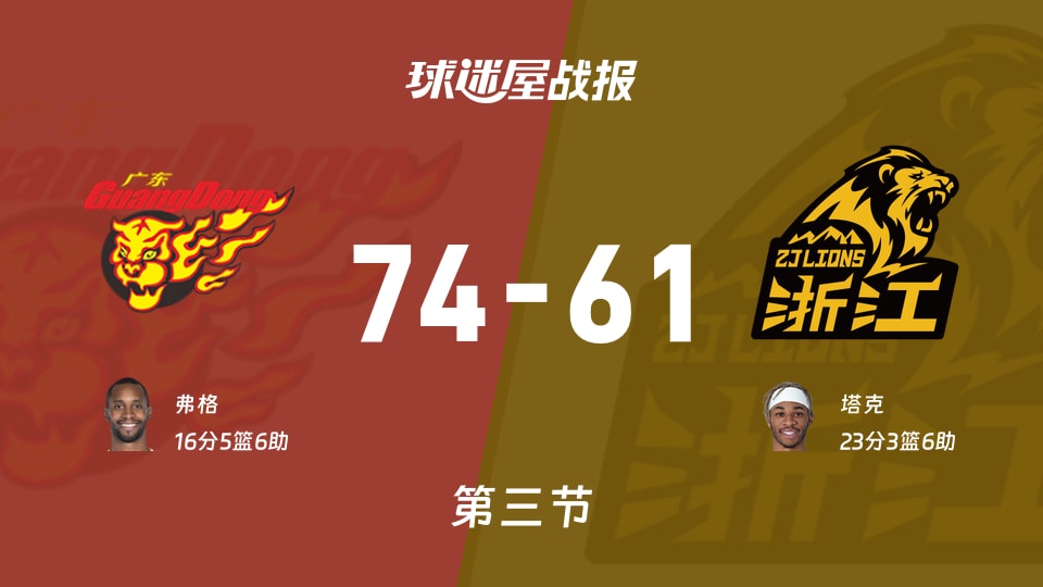 CBA常规赛：广东三节领先广厦13分，弗格得到16分，塔克得到23分