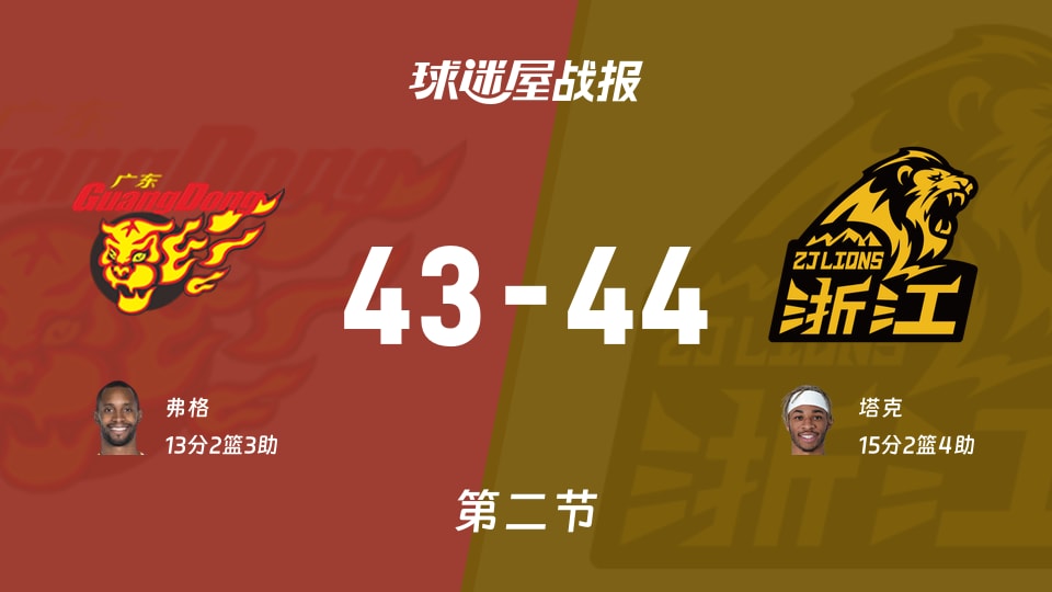 CBA常规赛：广厦半场领先广东1分，塔克得到15分，弗格得到13分