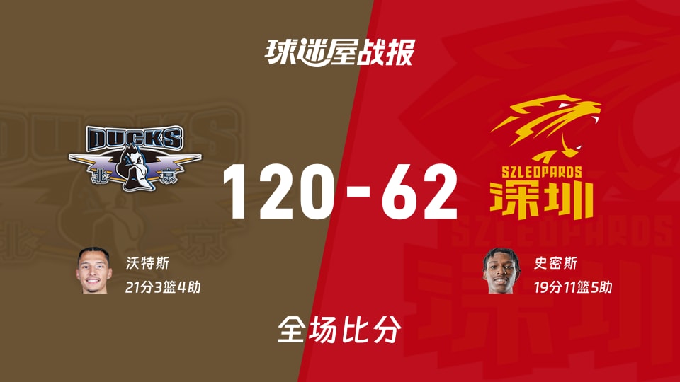 CBA北京vs深圳战报：120-62，沃特斯21+3+4