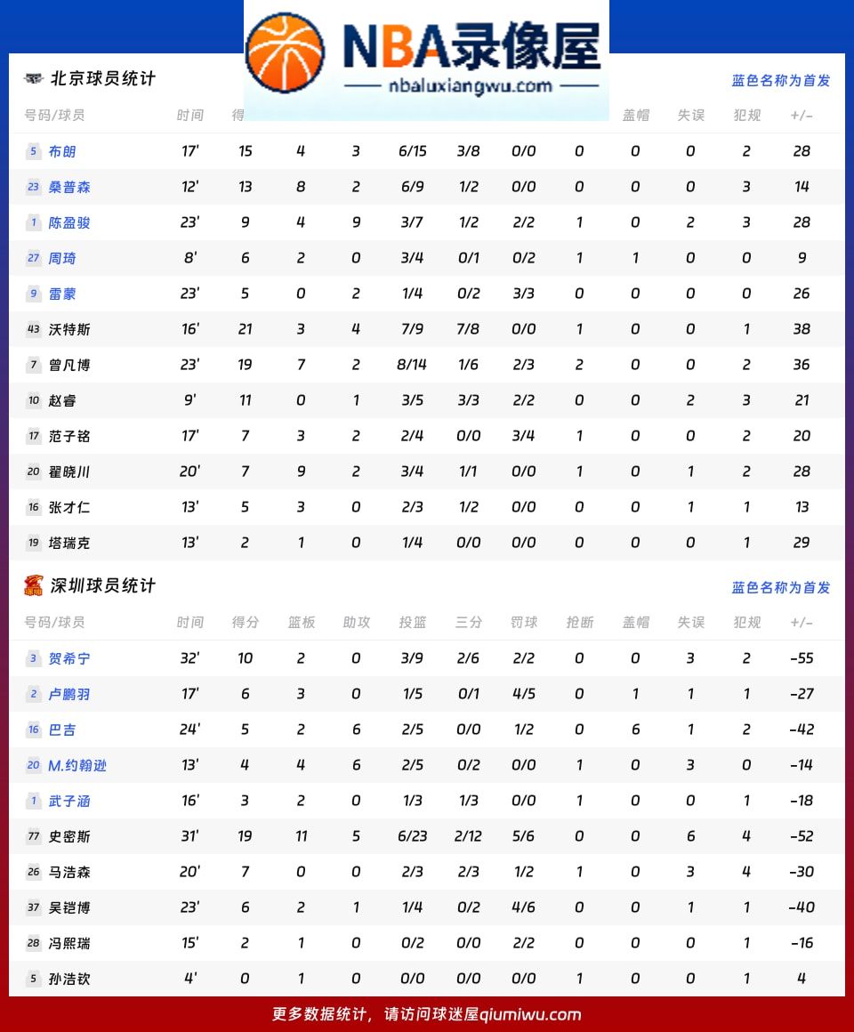 北京vs深圳战报,北京vs深圳比分结果,CBA