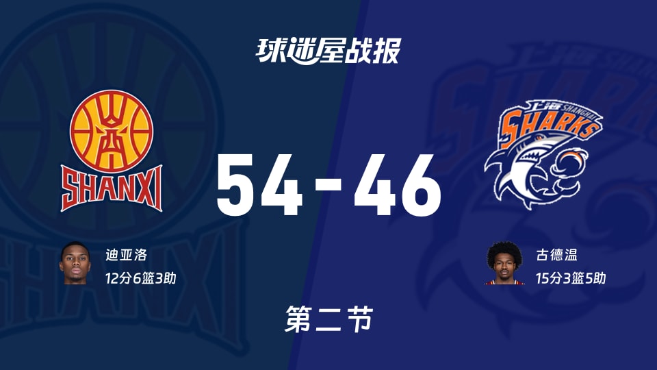 CBA常规赛：半场结束，山西以54-46领先上海，迪亚洛12+6+3
