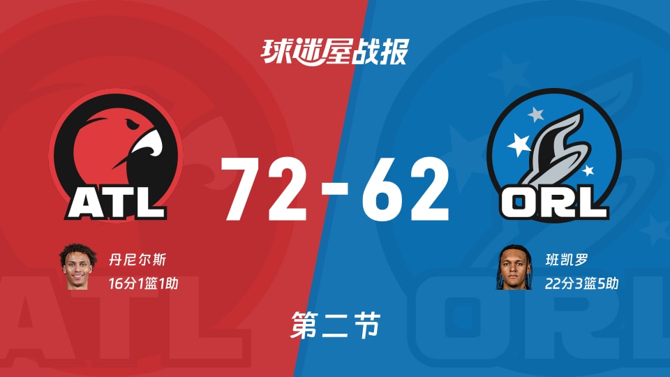 NBA常规赛：老鹰半场领先魔术10分，丹尼尔斯得到16分，班凯罗得到22分