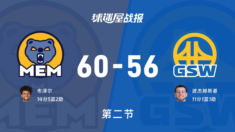 NBA常规赛：灰熊半场领先勇士4分，布泽尔得到14分，波杰姆斯基得到11分