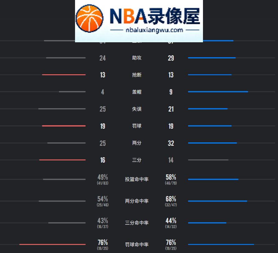 快船vs湖人录像回放,快船对阵湖人录像回放,快船vs湖人战报,快船对阵湖人战报,东契奇,凯斯勒,里夫斯
