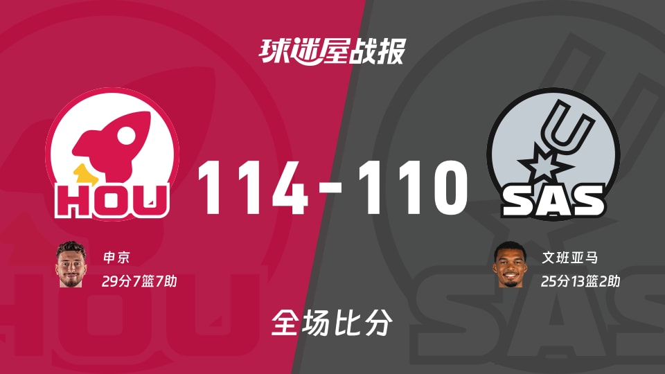NBA常规赛：火箭以114-110战胜马刺，申京29+7+7