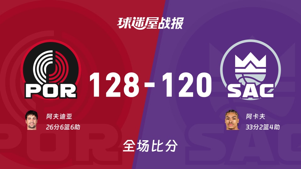 NBA常规赛：阿夫迪亚26+6+6，开拓者以128-120战胜国王
