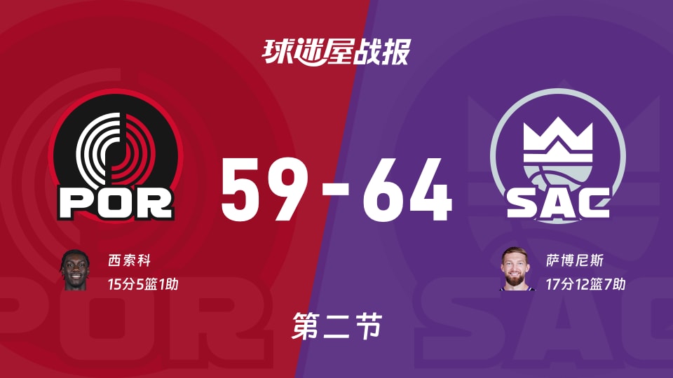 开拓者vs国王：半场结束，开拓者59-64国王，萨博尼斯得到17分