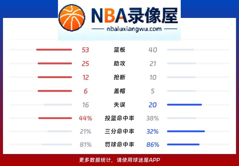 猛龙vs奇才战报,猛龙vs奇才比分结果,NBA