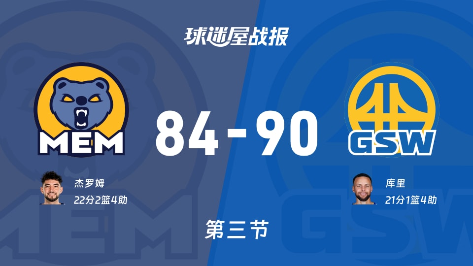 NBA常规赛：勇士三节领先灰熊6分，库里得到21分，杰罗姆得到22分