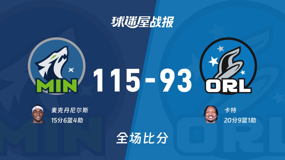 NBA常规赛：麦克丹尼尔斯15+6+4，森林狼以115-93战胜魔术