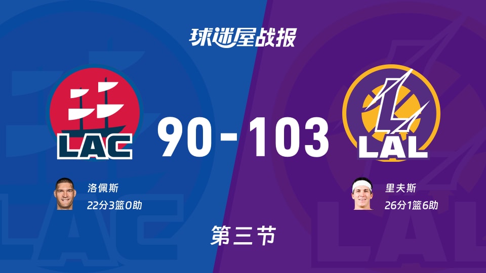 快船vs湖人：三节结束，快船90-103湖人，里夫斯得到26分