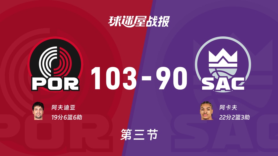 开拓者vs国王：第三节完，开拓者103-90国王，阿卡夫得到22分