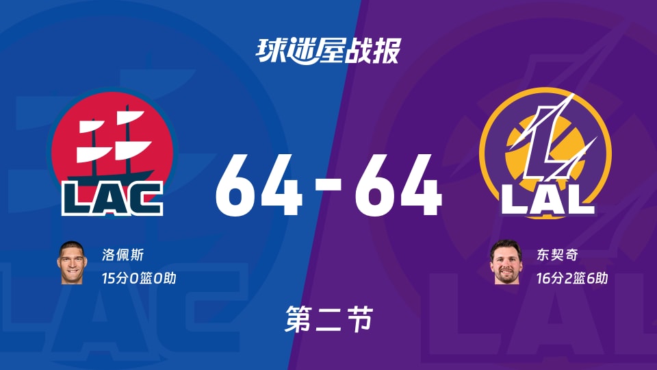 快船vs湖人：半场结束，快船64-64湖人，东契奇得到16分