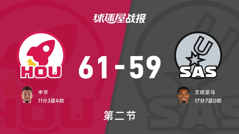 NBA常规赛：第二节完，火箭以61-59领先马刺，申京11+3+4