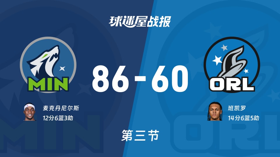 NBA常规赛：第三节完，森林狼以86-60领先魔术，麦克丹尼尔斯12+6+3