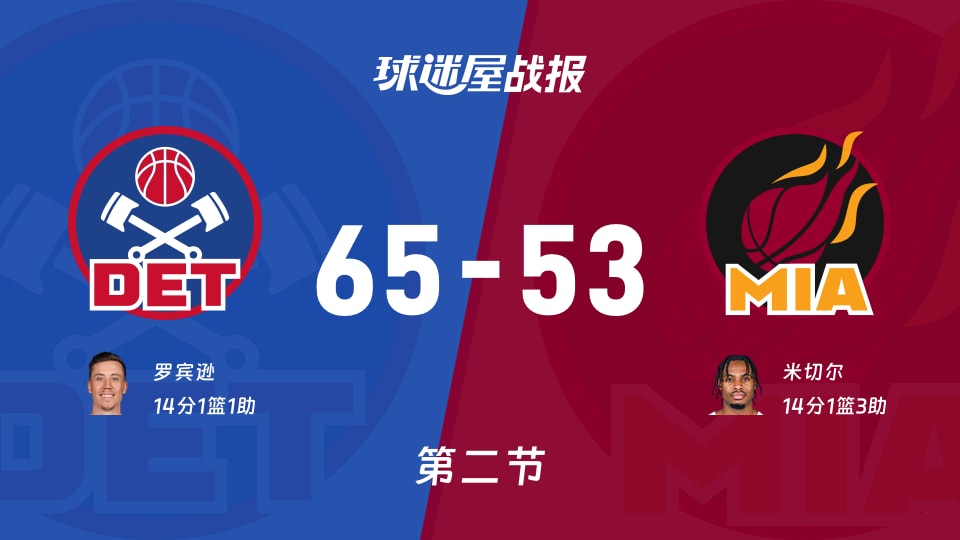 NBA常规赛：第二节完，活塞以65-53领先热火，罗宾逊14+1+1