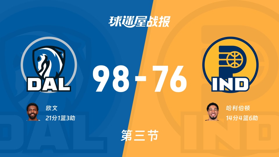NBA常规赛：独行侠三节领先步行者22分，欧文得到21分，哈利伯顿得到14分