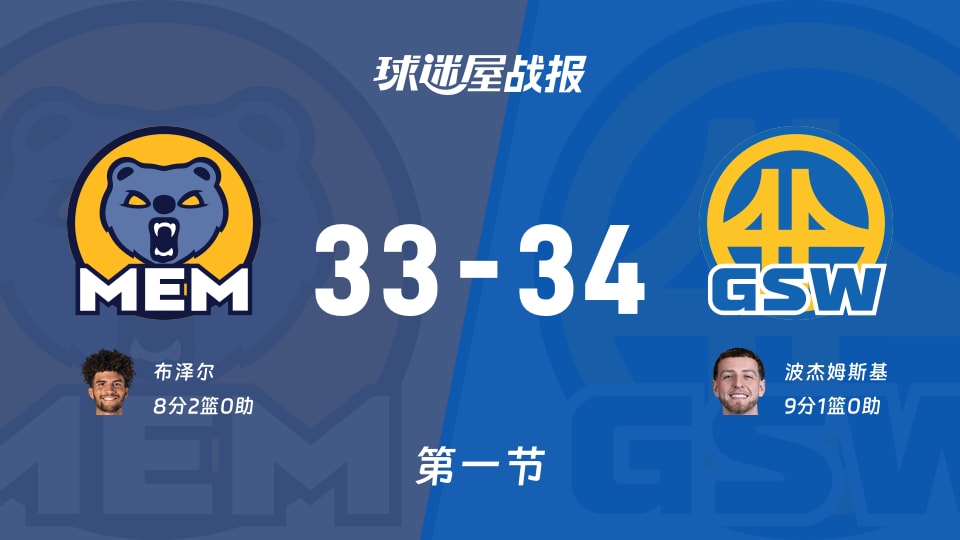 NBA常规赛：勇士首节领先灰熊1分，波杰姆斯基得到9分，布泽尔得到8分