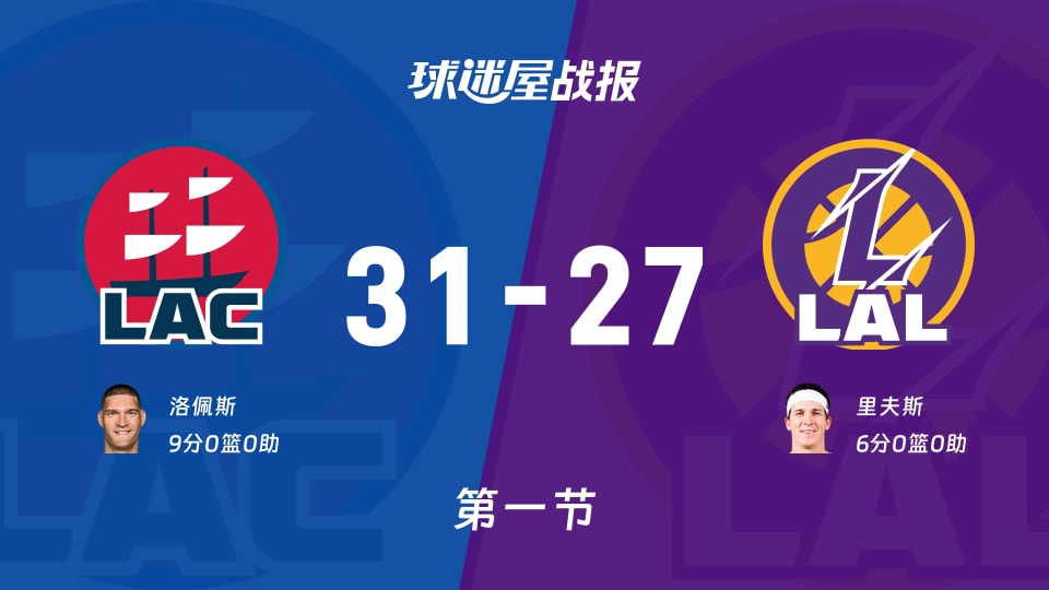 快船vs湖人：首节结束，快船31-27湖人，洛佩斯得到9分