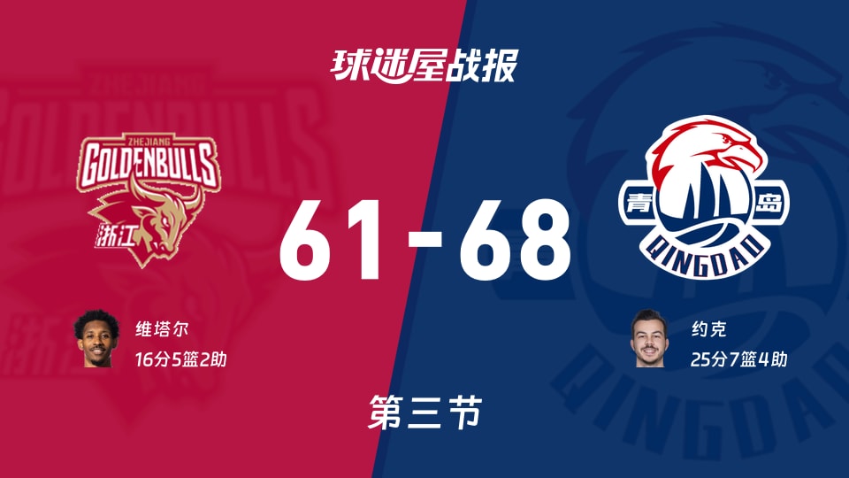 CBA常规赛：青岛第三节领先浙江7分，约克得到25分，维塔尔得到16分
