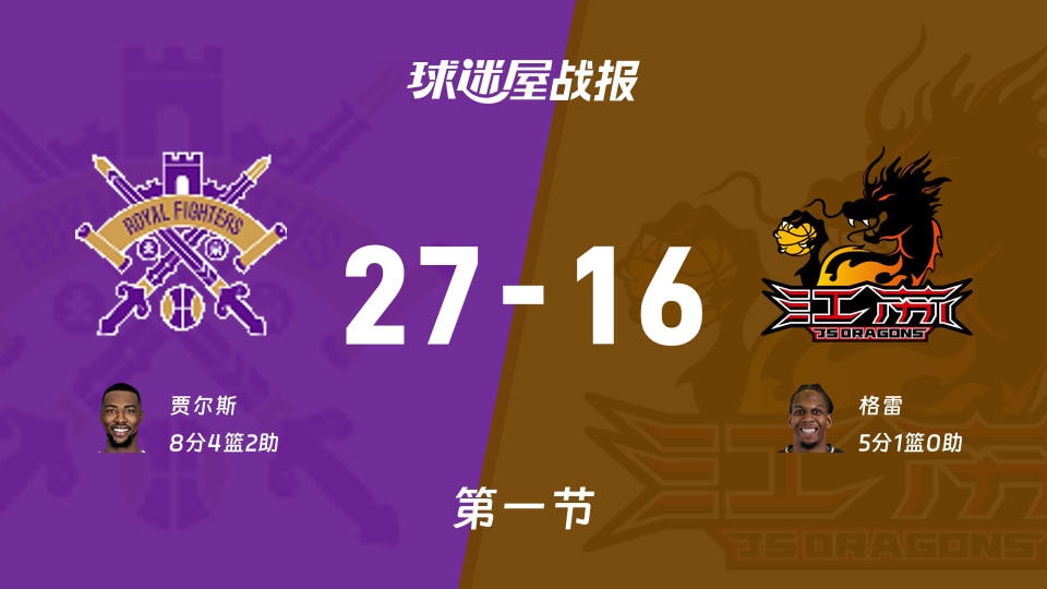 北控vs江苏：第一节完，北控27-16江苏，贾尔斯得到8分