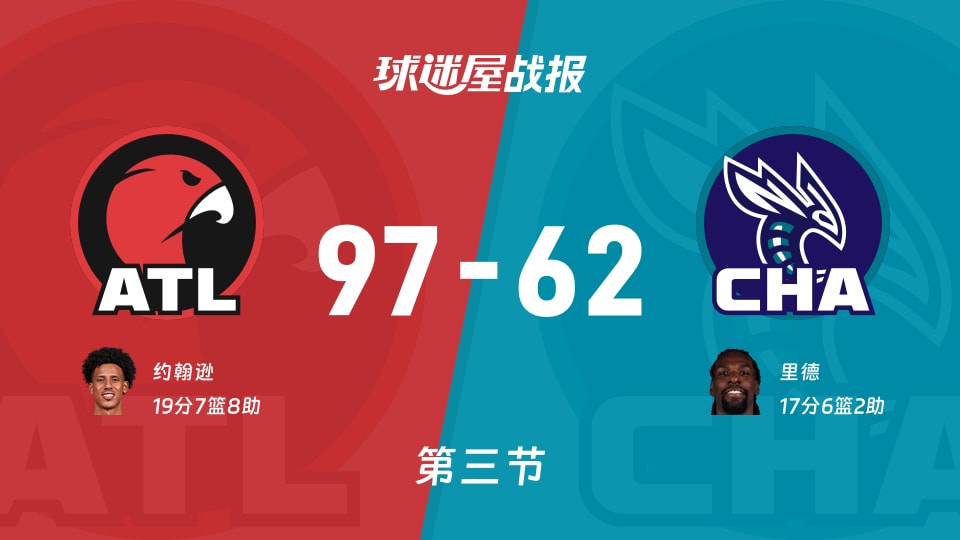 NBA常规赛：老鹰三节领先黄蜂35分，约翰逊得到19分，里德得到17分